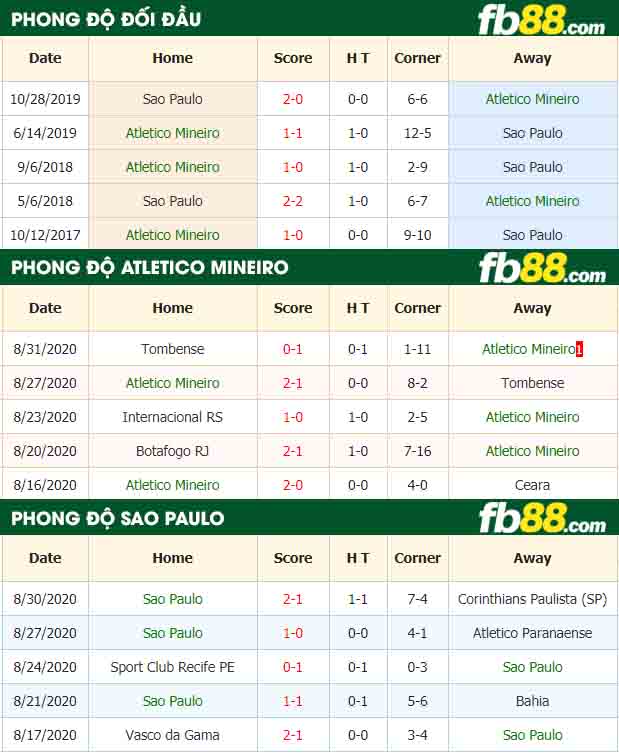 fb88-tỷ lệ kèo bóng đá Atletico Mineiro vs Sao Paulo