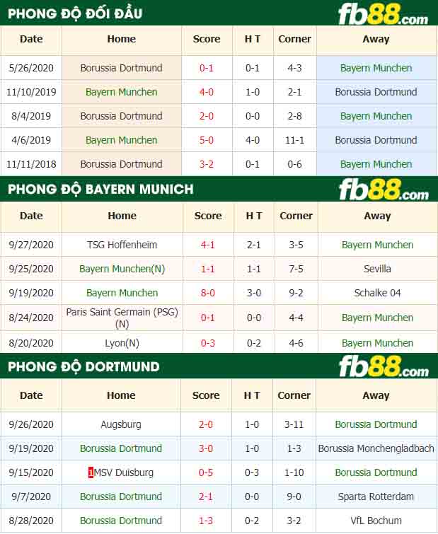 fb88-tỷ lệ kèo bóng đá Bayern Munich vs Borussia Dortmund