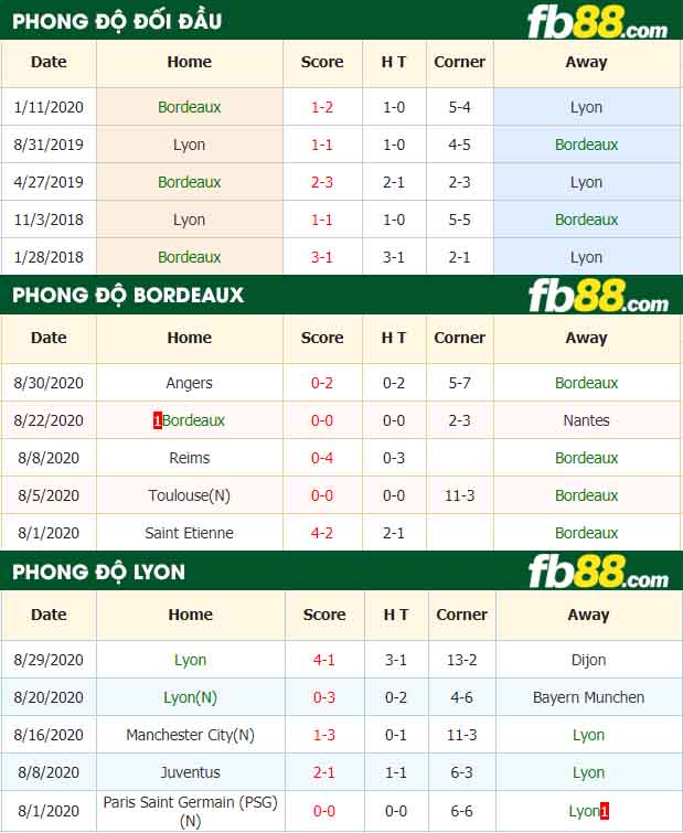 fb88-tỷ lệ kèo tài xỉu Bordeaux vs Lyon