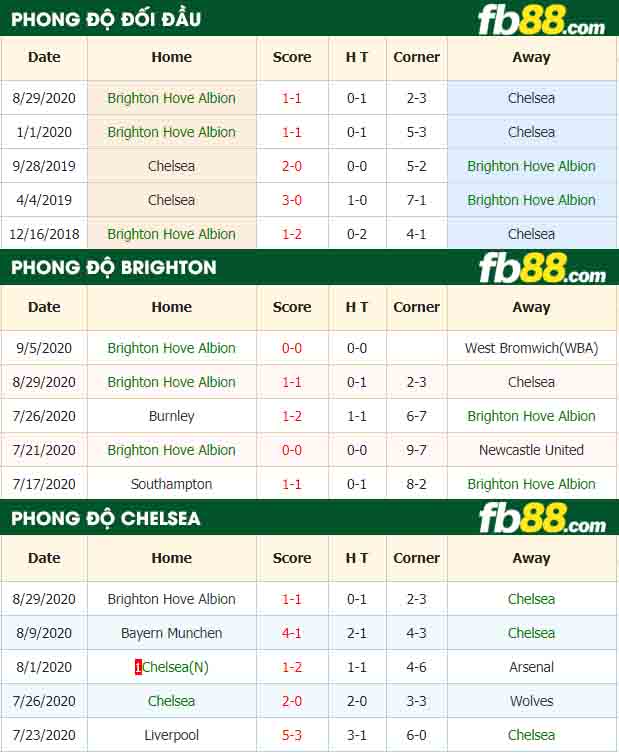 fb88-tỷ lệ kèo bóng đá Brighton Hove Albion vs Chelsea