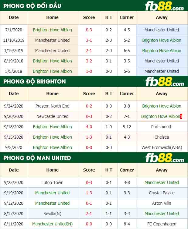 fb88-tỷ lệ kèo bóng đá Brighton Hove Albion vs Manchester United