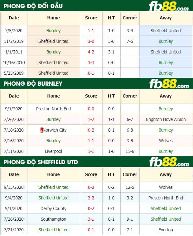 fb88-tỷ lệ kèo bóng đá Burnley vs Sheffield United