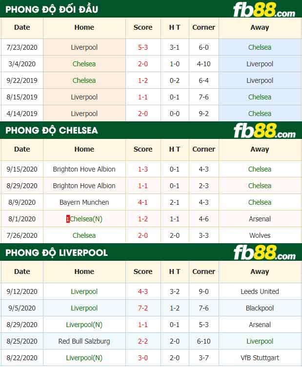 fb88-tỷ lệ kèo bóng đá Chelsea vs Liverpool