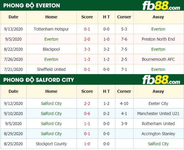 fb88-tỷ lệ kèo bóng đá Everton vs Salford City