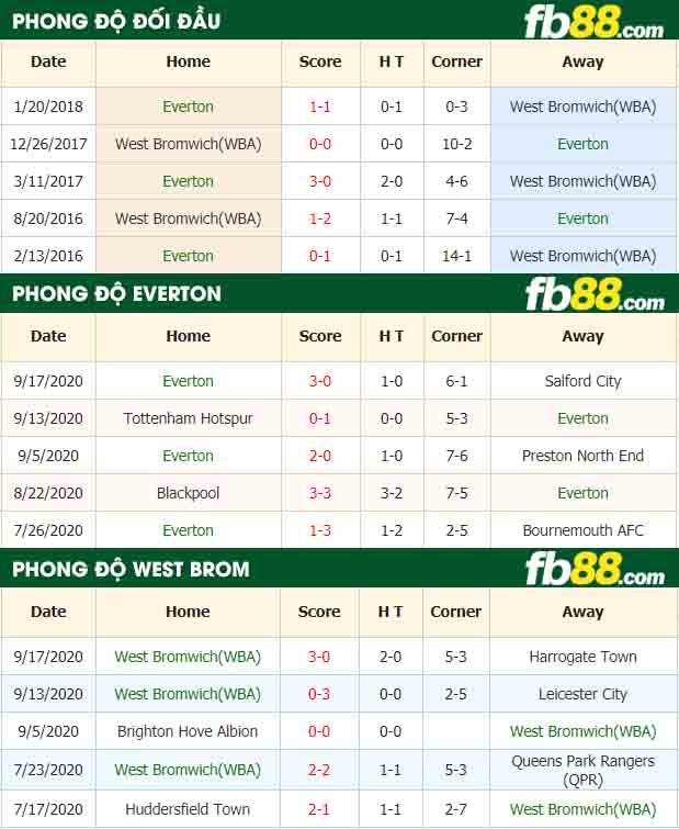 fb88-tỷ lệ kèo bóng đá Everton vs West Bromwich