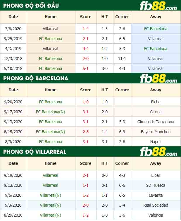 fb88-tỷ lệ kèo bóng đá FC Barcelona vs Villarreal