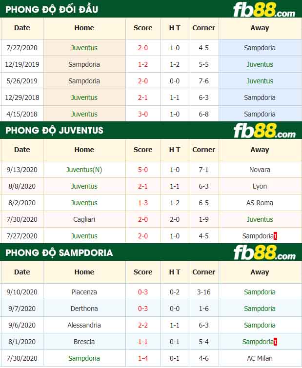 fb88-tỷ lệ kèo bóng đá Juventus vs Sampdoria