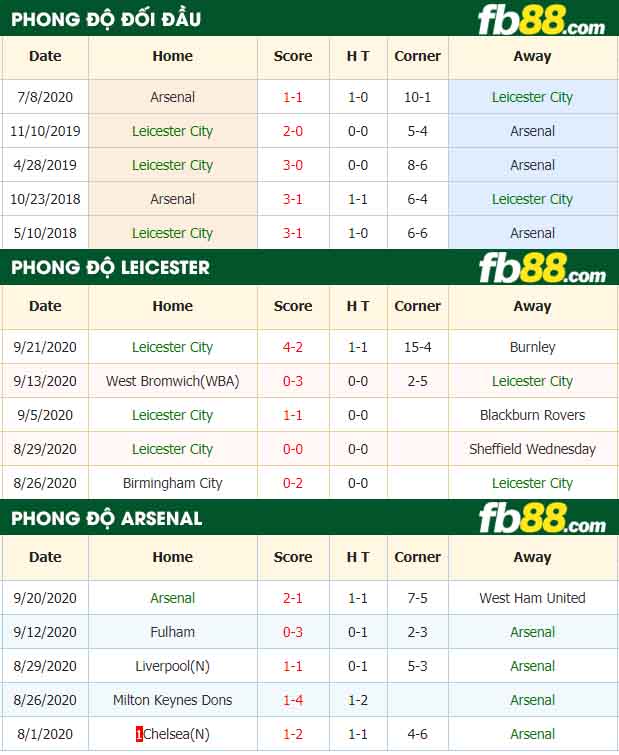 fb88-tỷ lệ kèo bóng đá Leicester City vs Arsenal