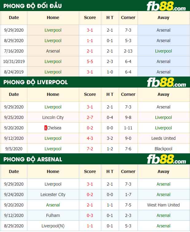 fb88-tỷ lệ kèo bóng đá Liverpool vs Arsenal