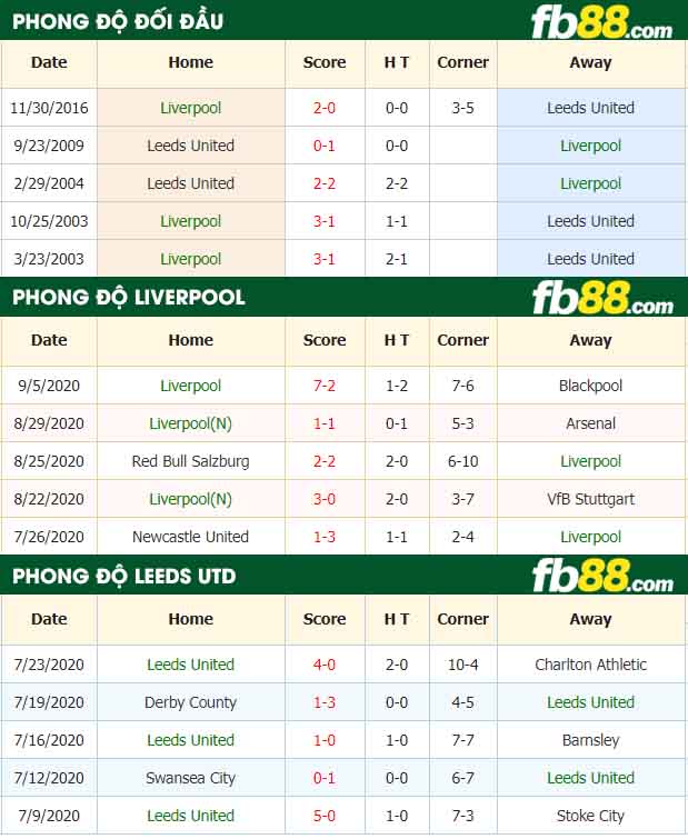 fb88-tỷ lệ kèo bóng đá Liverpool vs Leeds United