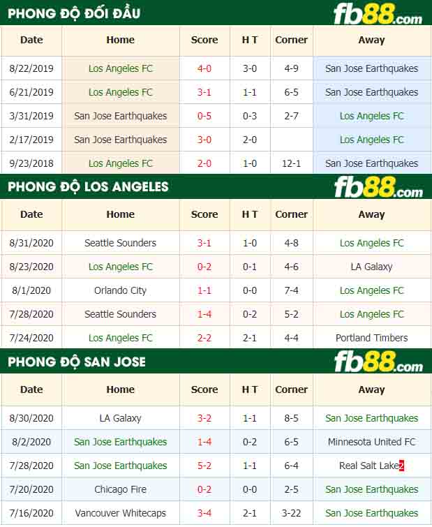 fb88-tỷ lệ kèo bóng đá Los Angeles FC vs San Jose Earthquakes