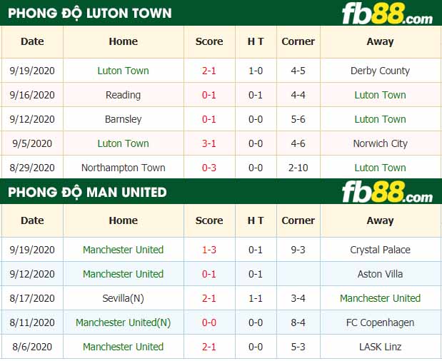 fb88-tỷ lệ kèo bóng đá Luton Town vs Manchester United