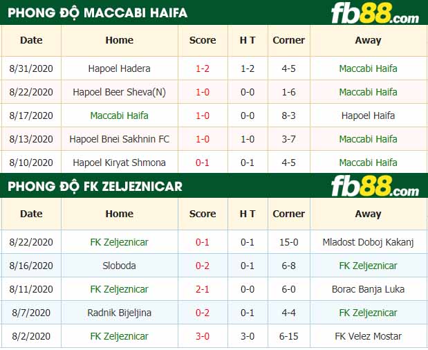 fb88-tỷ lệ kèo bóng đá Maccabi Haifa vs FK Zeljeznicar