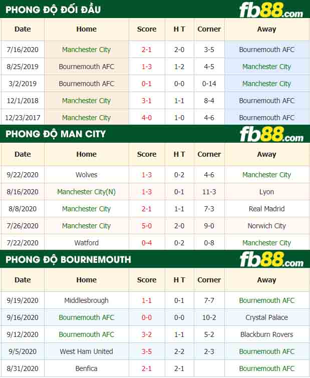 fb88-tỷ lệ kèo bóng đá Manchester City vs Bournemouth AFC