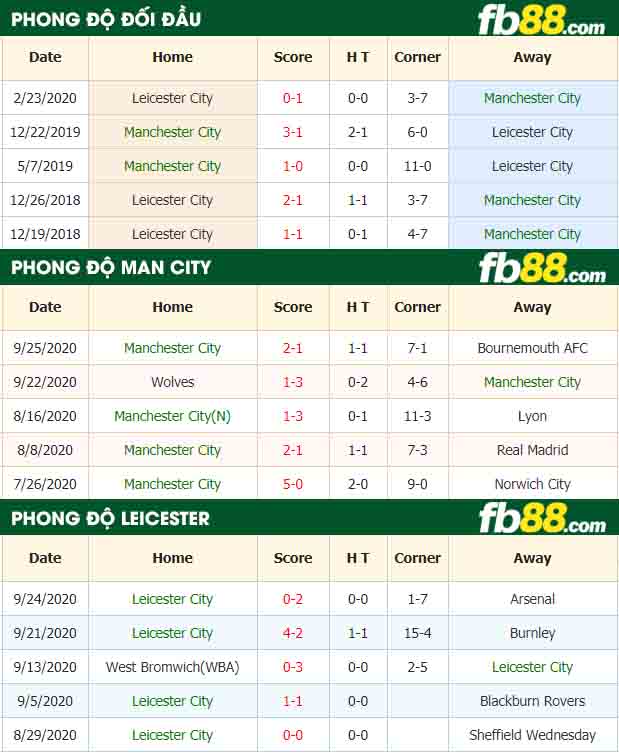 fb88-tỷ lệ kèo bóng đá Manchester City vs Leicester City