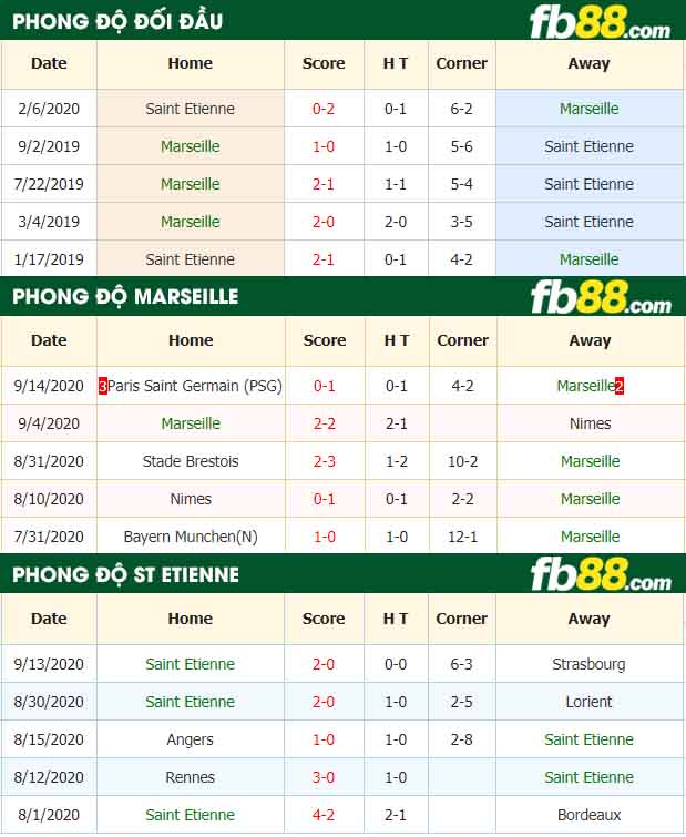 fb88-tỷ lệ kèo bóng đá Marseille vs Saint Etienne