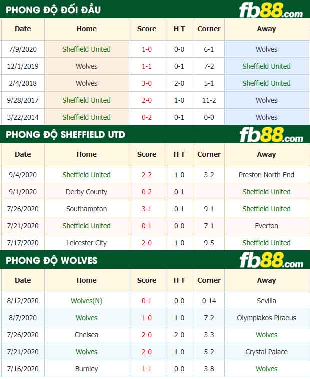 fb88-tỷ lệ kèo bóng đá Sheffield United vs Wolves