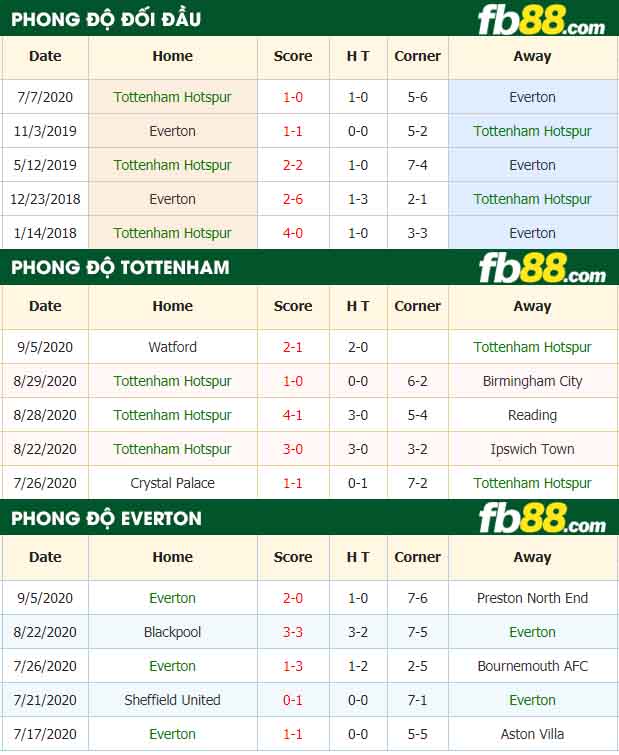 fb88-tỷ lệ kèo bóng đá Tottenham Hotspur vs Everton