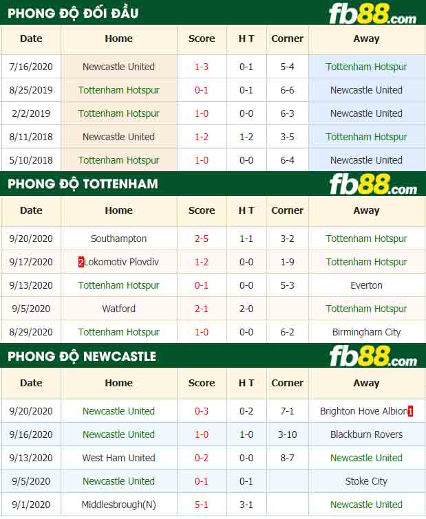 fb88-tỷ lệ kèo bóng đá Tottenham Hotspurs vs Newcastle United