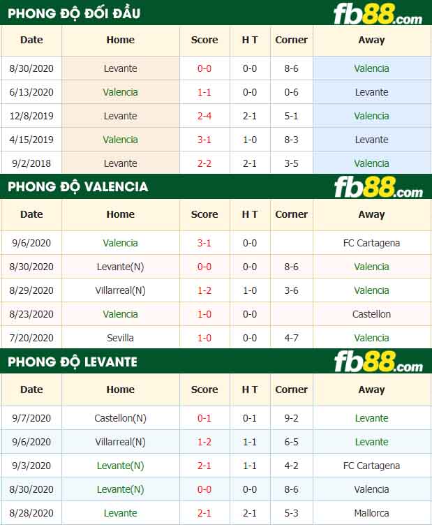 fb88-tỷ lệ kèo bóng đá Valencia vs Levante