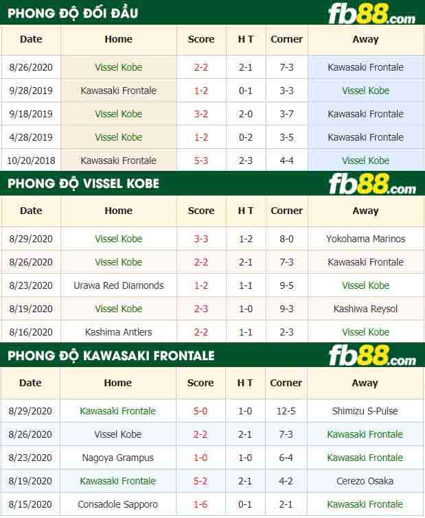 fb88-tỷ lệ kèo bóng đá Vissel Kobe vs Kawasaki Frontale