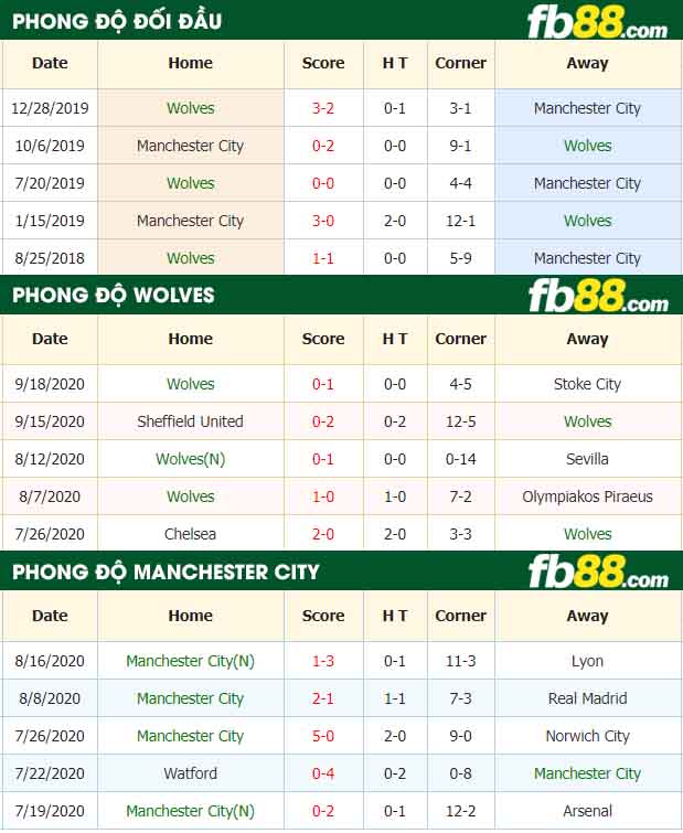 fb88-tỷ lệ kèo bóng đá Wolves vs Manchester City