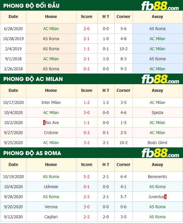 fb88-tỷ lệ kèo bóng đá AC Milan vs AS Roma