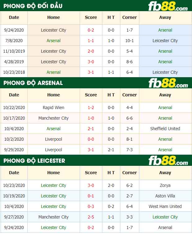 fb88-tỷ lệ kèo bóng đá Arsenal vs Leicester City