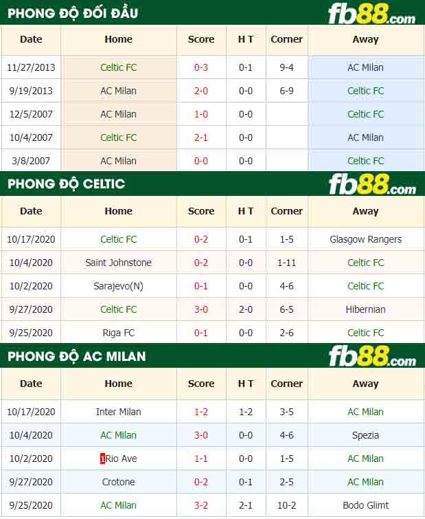 fb88-tỷ lệ kèo bóng đá Celtic vs AC Milan