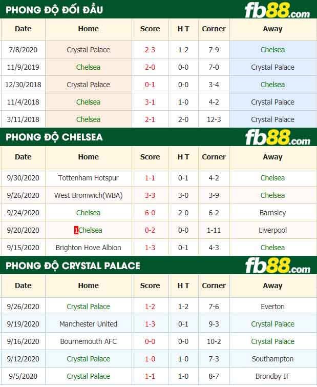 fb88-tỷ lệ kèo bóng đá Chelsea vs Crystal Palace