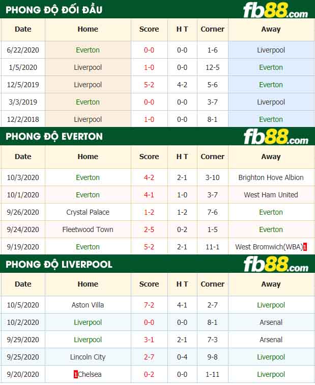 fb88-tỷ lệ kèo bóng đá Everton vs Liverpool