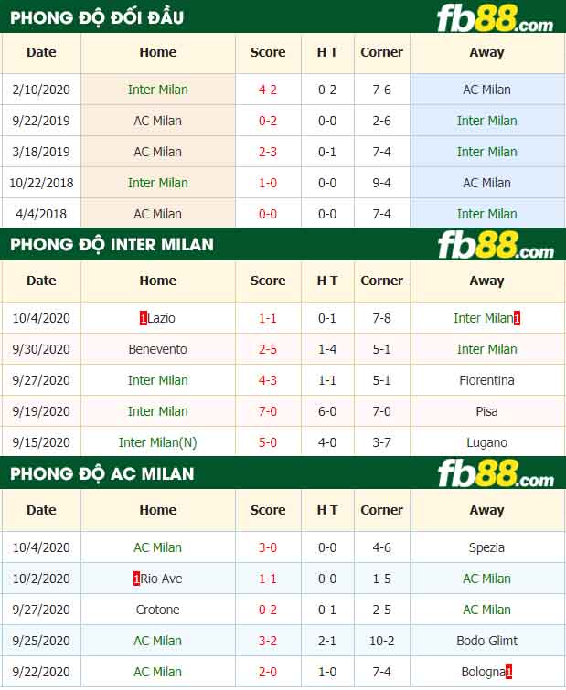 fb88-tỷ lệ kèo bóng đá Inter Milan vs AC Milan