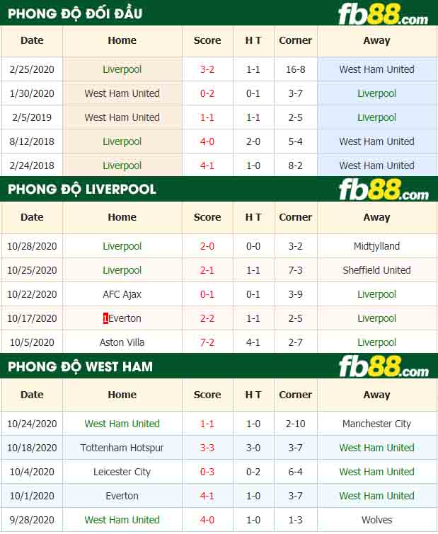 fb88-tỷ lệ kèo bóng đá Liverpool vs West Ham United