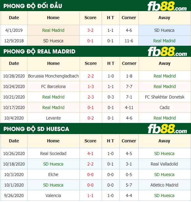 fb88-tỷ lệ kèo bóng đá Real Madrid vs SD Huesca