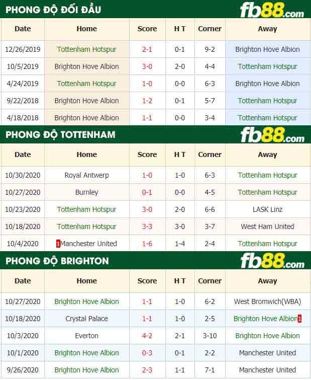 fb88-tỷ lệ kèo bóng đá Tottenham Hotspur vs Brighton Hove Albion