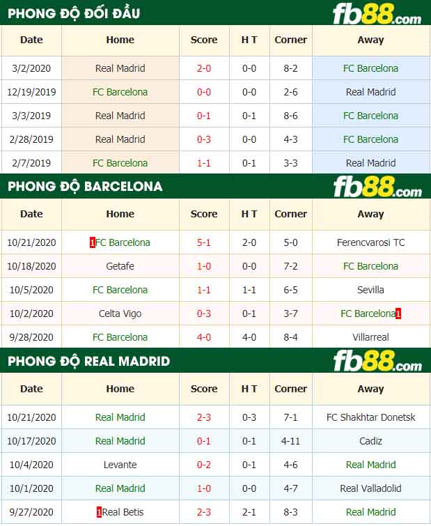 fb88-tỷ lệ kèo bóng đá Barcelona vs Real Madrid