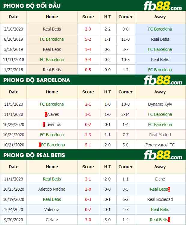 fb88-tỷ lệ kèo bóng đá Barcelona vs Real Betis