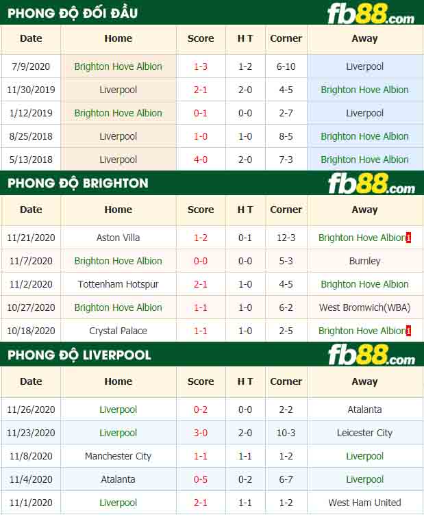 fb88-tỷ lệ kèo bóng đá Brighton Hove Albion vs Liverpool