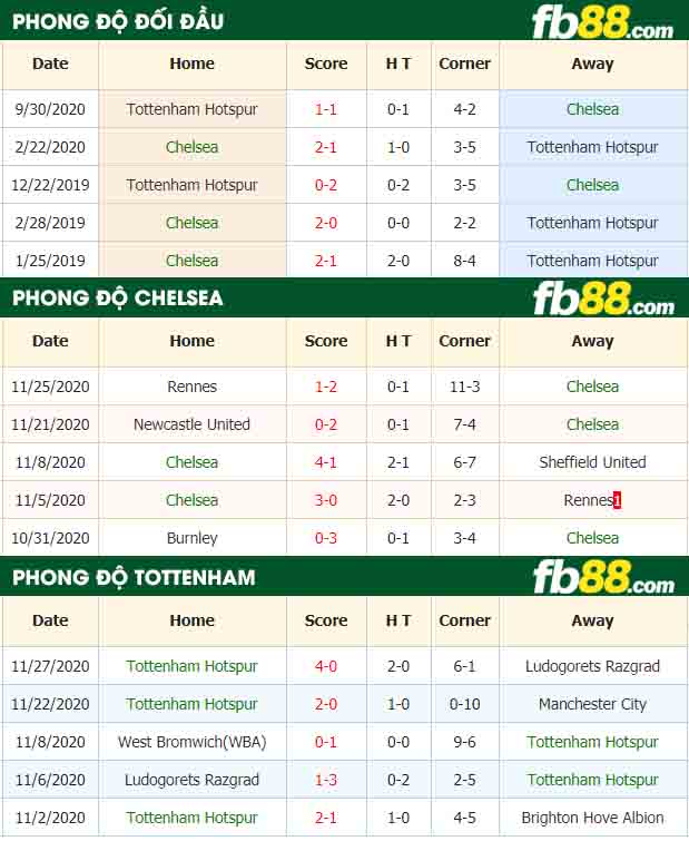 fb88-tỷ lệ kèo bóng đá Chelsea vs Tottenham Hotspur