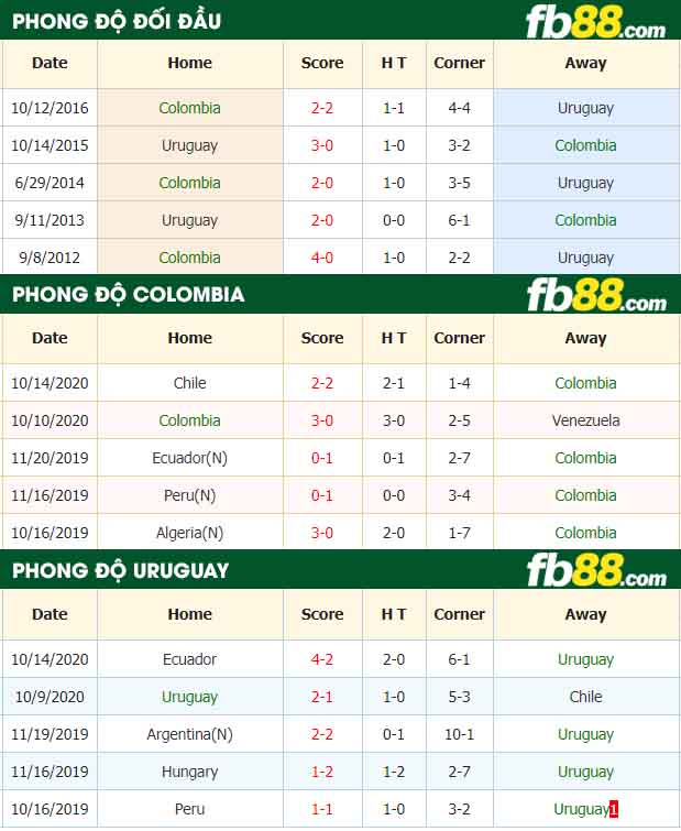 fb88-tỷ lệ kèo bóng đá Colombia vs Uruguay