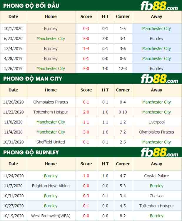 fb88-tỷ lệ kèo bóng đá Manchester City vs Burnley