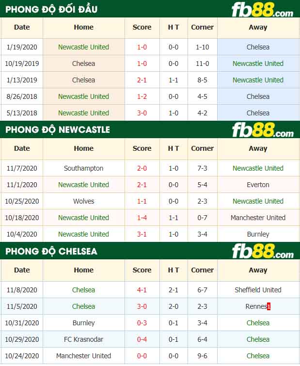 fb88-tỷ lệ kèo bóng đá Newcastle United vs Chelsea