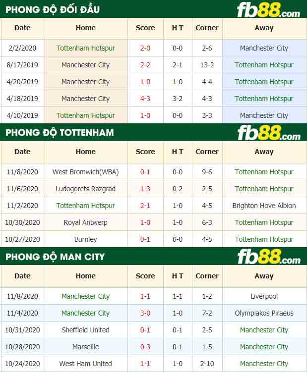 fb88-tỷ lệ kèo bóng đá Tottenham Hotspur vs Manchester City