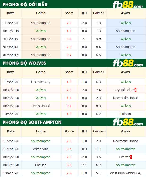 fb88-tỷ lệ kèo bóng đá Wolves vs Southampton