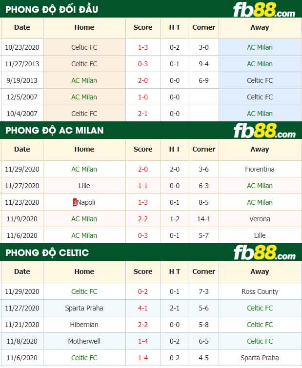fb88-tỷ lệ kèo bóng đá AC Milan vs Celtic