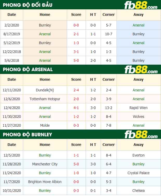 fb88-tỷ lệ kèo bóng đá Arsenal vs Burnley