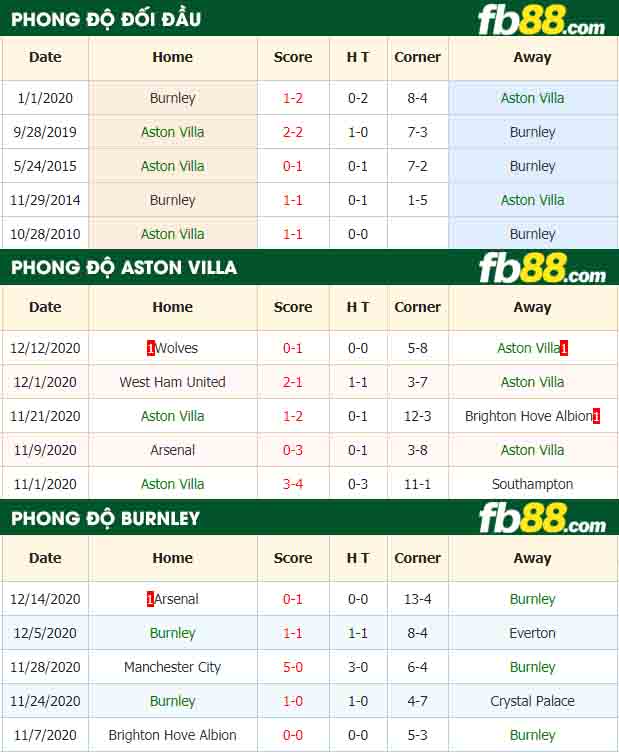 fb88-tỷ lệ kèo bóng đá Aston Villa vs Burnley