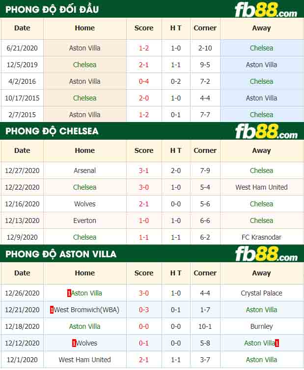 fb88-tỷ lệ kèo bóng đá Chelsea vs Aston Villa