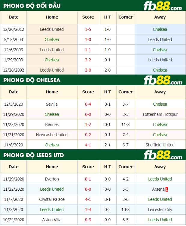 fb88-tỷ lệ kèo bóng đá Chelsea vs Leeds United