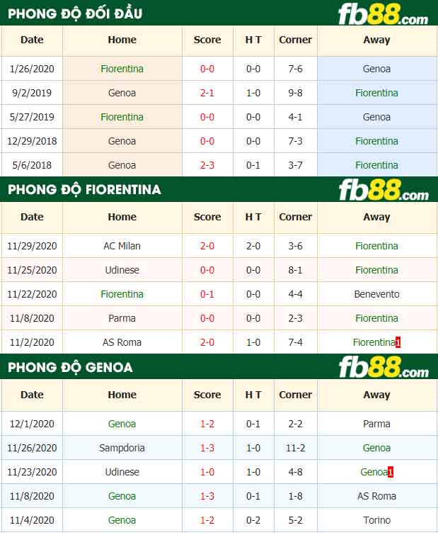 fb88-tỷ lệ kèo bóng đá Fiorentina vs Genoa